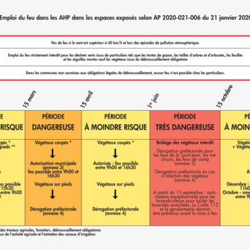 Emploi du feu dans le département